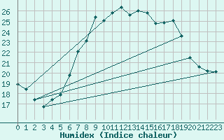 Courbe de l'humidex pour Wiesenburg