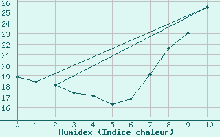 Courbe de l'humidex pour Oviedo