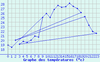 Courbe de tempratures pour Alistro (2B)