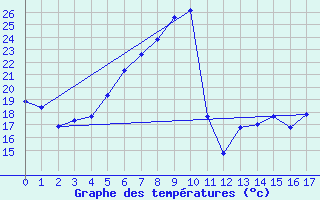 Courbe de tempratures pour Pakri