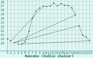 Courbe de l'humidex pour Einsiedeln