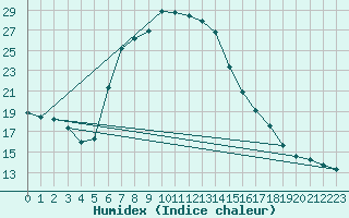 Courbe de l'humidex pour Charlwood