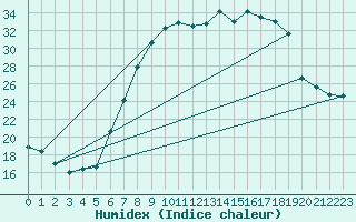 Courbe de l'humidex pour Freudenberg/Main-Box