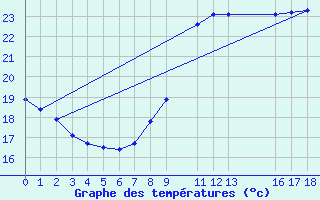 Courbe de tempratures pour Saint-Cyprien (66)