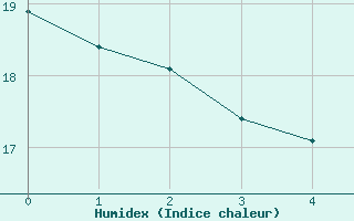 Courbe de l'humidex pour Oviedo