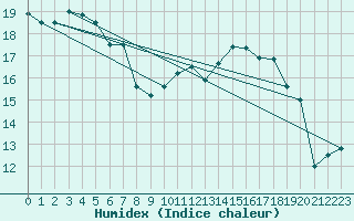 Courbe de l'humidex pour Kunda