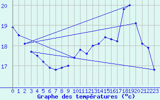 Courbe de tempratures pour Le Bourget (93)