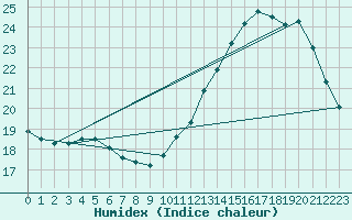 Courbe de l'humidex pour Beitem (Be)