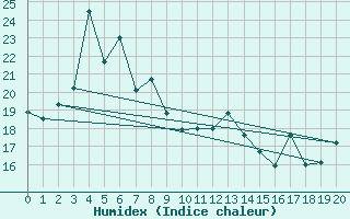 Courbe de l'humidex pour Cape Naturaliste