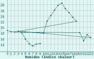 Courbe de l'humidex pour Saint-Brieuc (22)