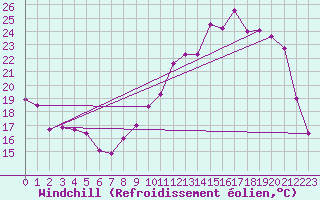 Courbe du refroidissement olien pour Chartres (28)