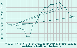 Courbe de l'humidex pour Puissalicon (34)