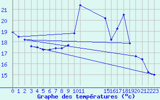 Courbe de tempratures pour Pordic (22)