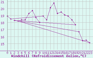 Courbe du refroidissement olien pour Kroelpa-Rockendorf