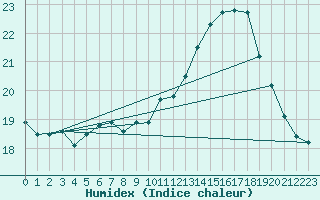 Courbe de l'humidex pour Guret Saint-Laurent (23)