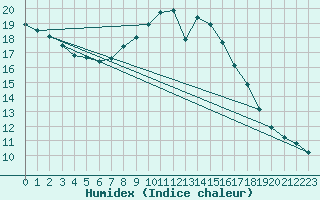 Courbe de l'humidex pour Deuselbach