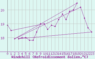 Courbe du refroidissement olien pour Lorient (56)