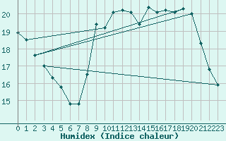 Courbe de l'humidex pour Thorigny (85)