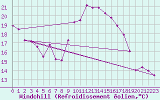 Courbe du refroidissement olien pour Ajaccio - Campo dell