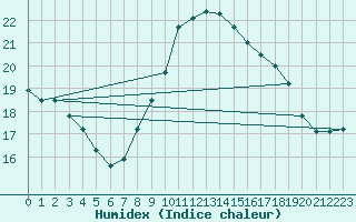 Courbe de l'humidex pour Aizenay (85)