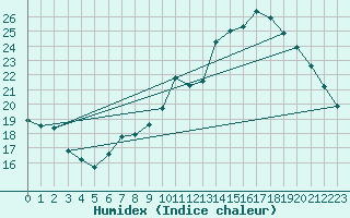 Courbe de l'humidex pour Grardmer (88)