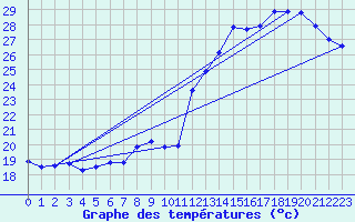Courbe de tempratures pour Les Herbiers (85)