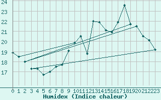 Courbe de l'humidex pour Ploudalmezeau (29)