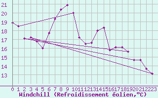 Courbe du refroidissement olien pour Chaumont (Sw)