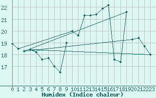 Courbe de l'humidex pour Ile de Groix (56)