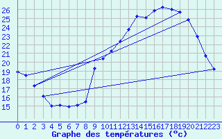 Courbe de tempratures pour Dax (40)