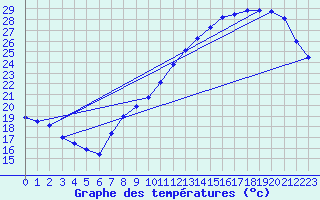 Courbe de tempratures pour Roissy (95)