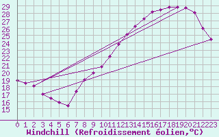 Courbe du refroidissement olien pour Roissy (95)