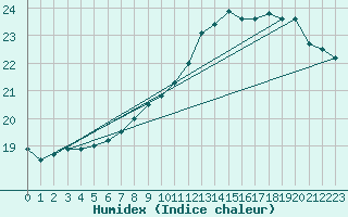 Courbe de l'humidex pour Luc-sur-Orbieu (11)