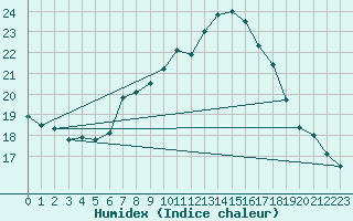 Courbe de l'humidex pour Melle (Be)