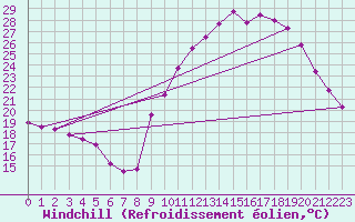 Courbe du refroidissement olien pour Cazaux (33)