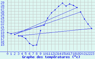 Courbe de tempratures pour Cazaux (33)
