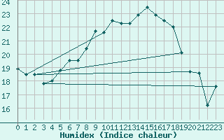 Courbe de l'humidex pour Cabauw Tower