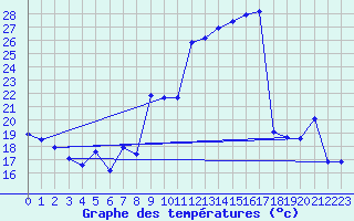 Courbe de tempratures pour Laqueuille (63)