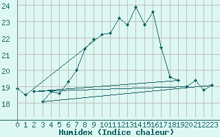 Courbe de l'humidex pour Monte Generoso