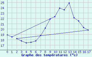 Courbe de tempratures pour Zumaya Faro