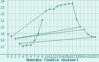 Courbe de l'humidex pour Uccle