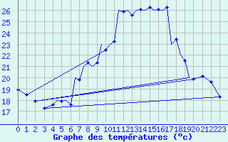 Courbe de tempratures pour Srmellk International Airport
