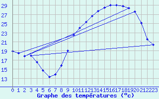 Courbe de tempratures pour Bridel (Lu)