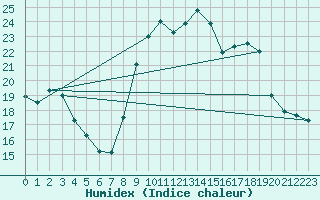 Courbe de l'humidex pour Les Pennes-Mirabeau (13)