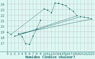 Courbe de l'humidex pour Gijon