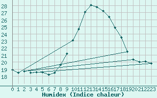 Courbe de l'humidex pour Lisbonne (Po)