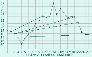 Courbe de l'humidex pour Rostherne No 2