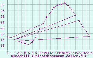 Courbe du refroidissement olien pour Valladolid