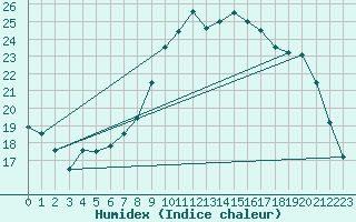 Courbe de l'humidex pour Luedge-Paenbruch