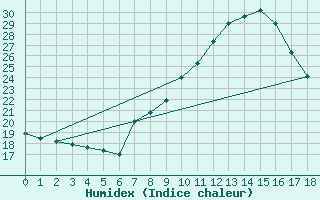 Courbe de l'humidex pour Lisbonne (Po)